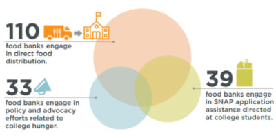 110 Feeding America food banks distribute food on college campuses College hunger Venn diagram infographic